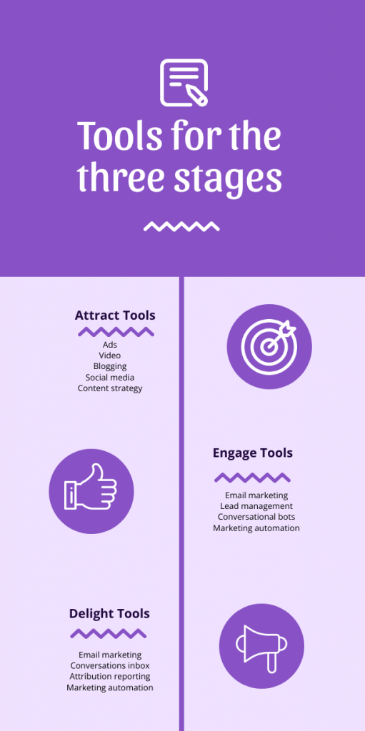 Inbound marketing tools for three stages