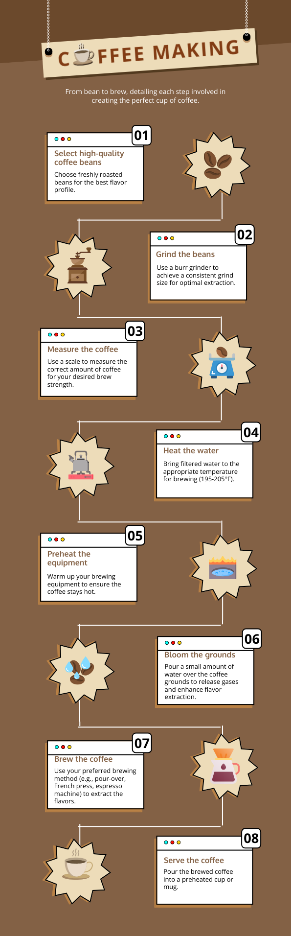 Process Infographics for coffee making